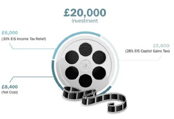 EIS investment opportunities